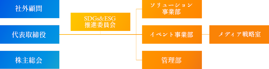 株式会社アゴラ・ステーション組織図