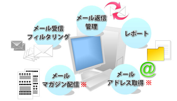 サービス内容-メール受信、フィルタリング/メール返信・管理/レポート/メールマガジン配信（オプション）/メールアドレス取得（オプション）